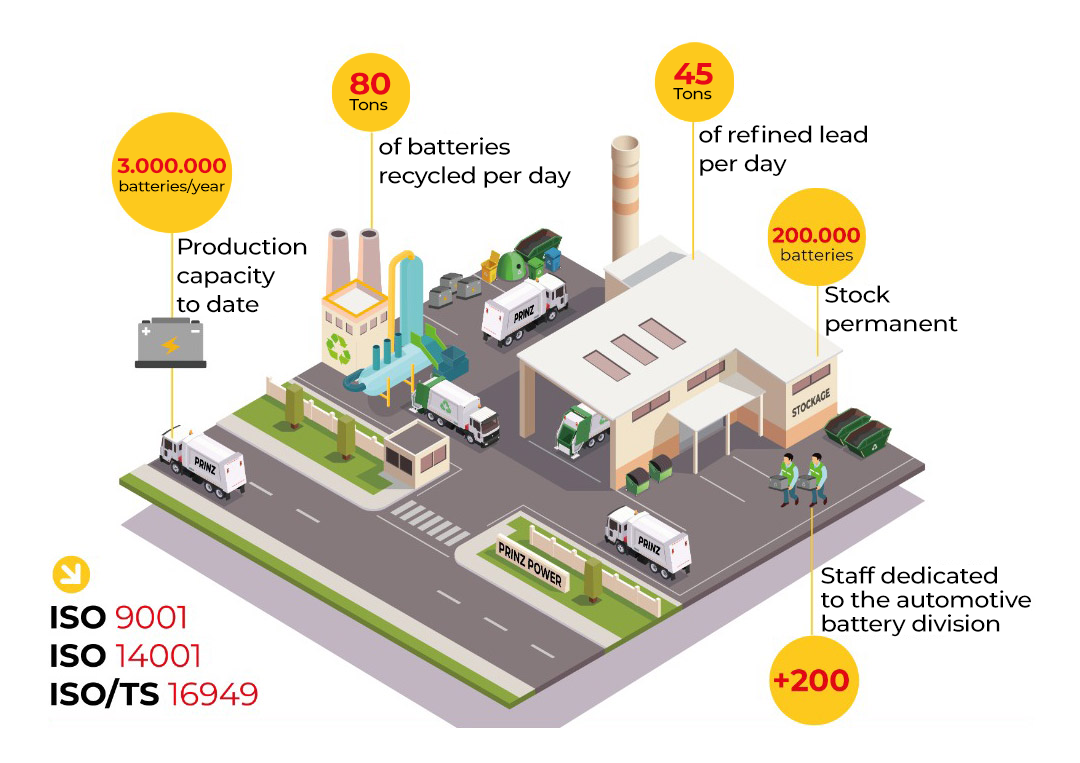 Usine batterie automobile prinz