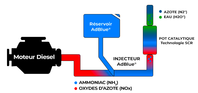 Moteur diesel : tout ce qu'il faut savoir sur l'AdBlue